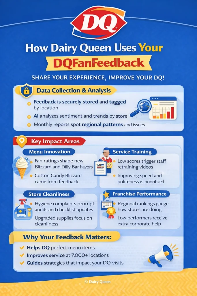 How Dairy Queen Uses Your DQFanFeedback?